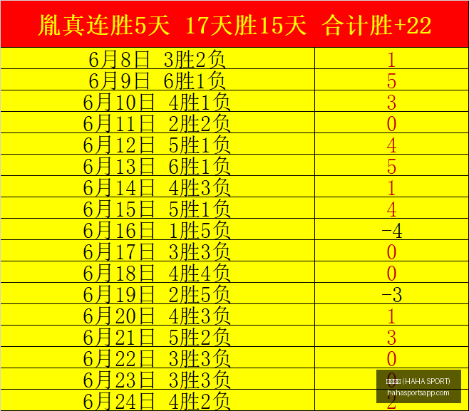 哈哈体育,哈哈体育 (HAHA SPORT),哈哈体育官网,哈哈体育官网,哈哈体育App,哈哈体育直播,哈哈体育互动,哈哈体育平台